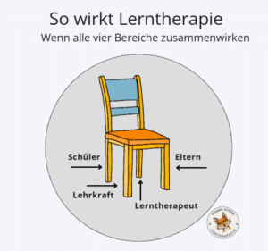 Elternarbeit in der Lerntherapie - ein Bereich der von Bedeutung ist