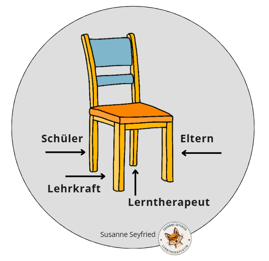 Wie läuft Lerntherapie ab? Sie wirkt besonders gut im Zusammenspiel
